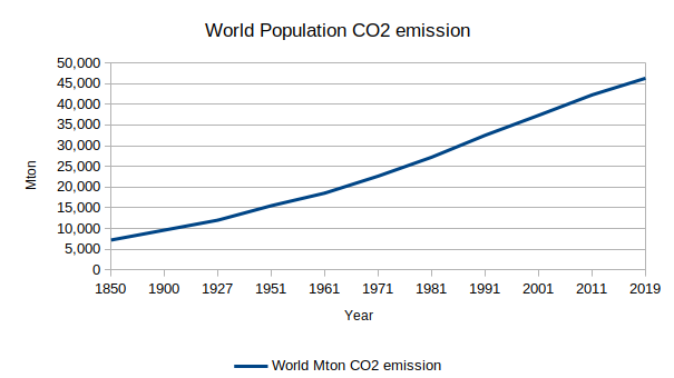 world population co2 emission